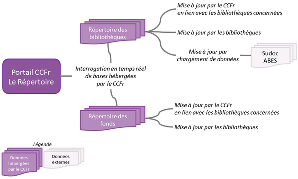 d-o-viennent-les-donn-es-du-ccfr-bnf-site-institutionnel