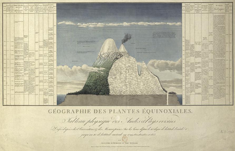 Géographie des plantes équinoxiales : tableau physique des Andes et pays voisins dressé d'après des observations et des mesures prises sur les lieux depuis le 10e degré de latitude boréale